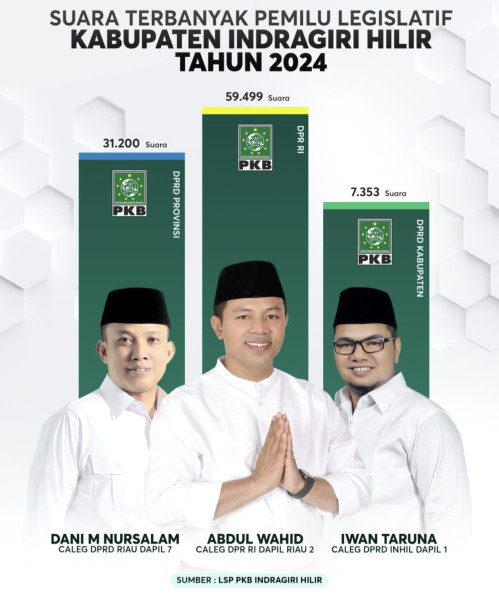 Tiga Kader Terbaik PKB Berhasil Raih Suara Pribadi Terbanyak